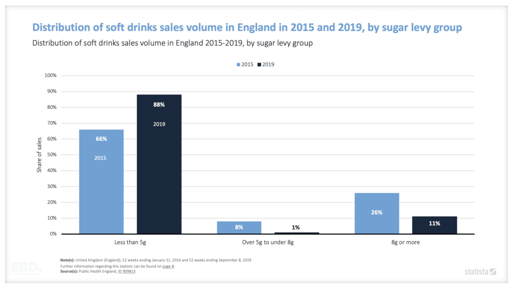 distribution des ventes de boissons rafraîchissantes en angleterre