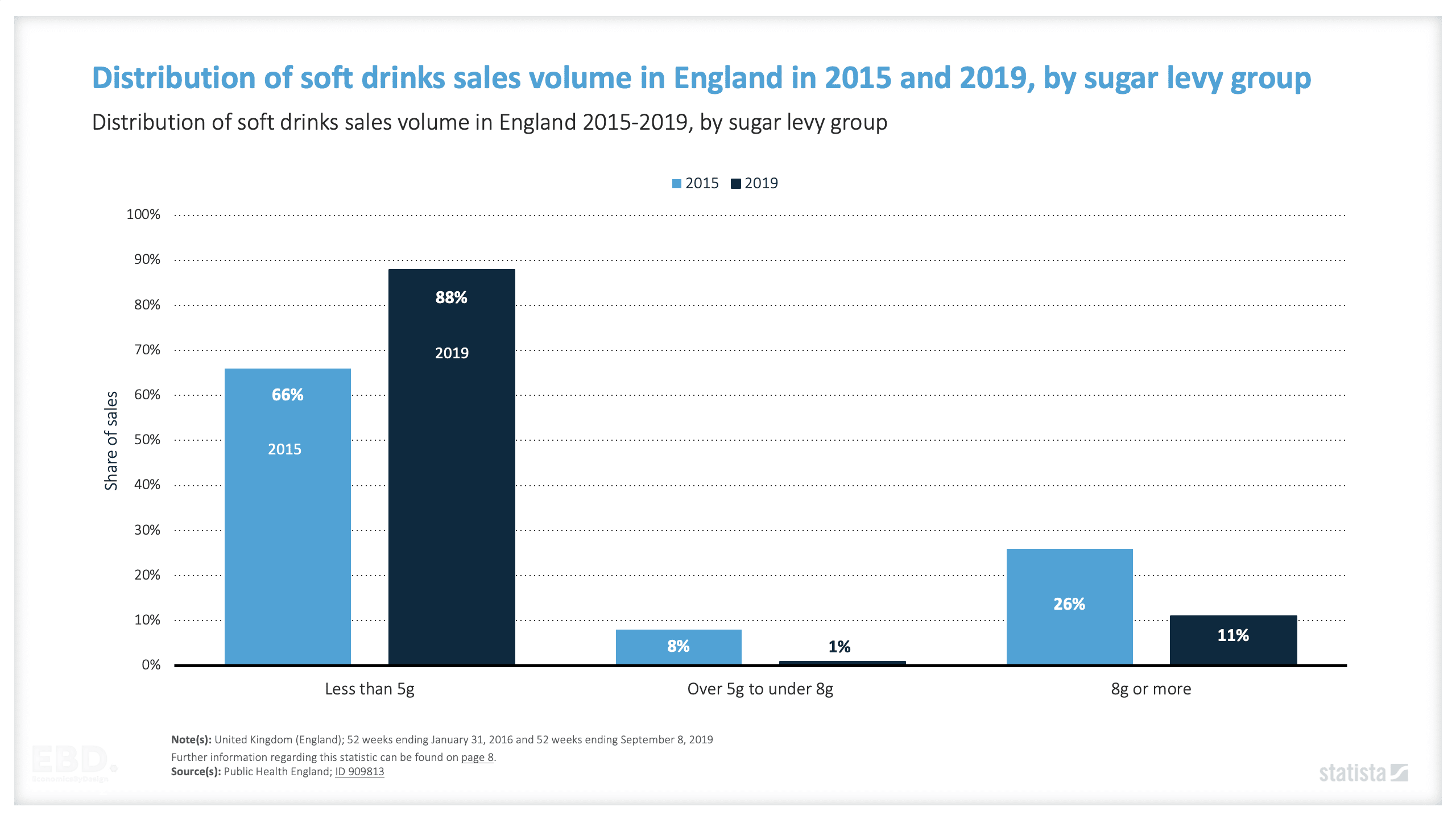 distribución de las ventas de refrescos en inglaterra