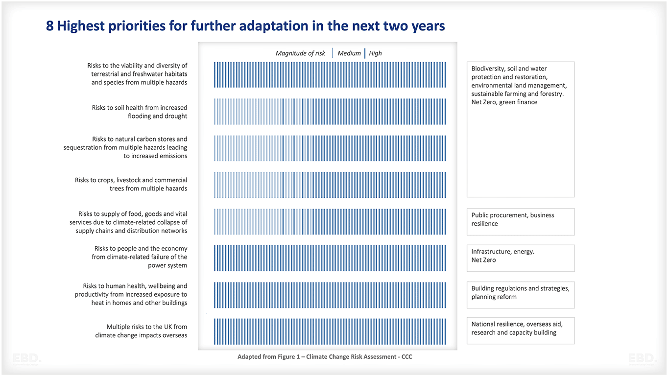 climate adaptation highest priorities 