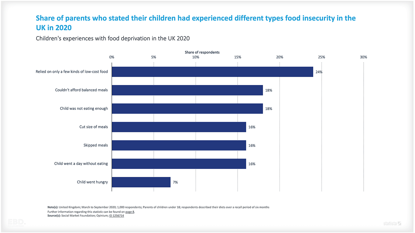 economic costs of child poverty food deprivation