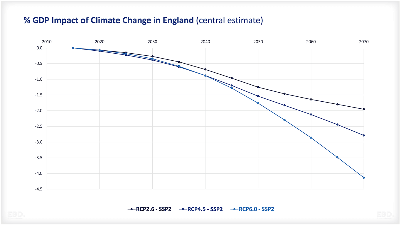 GDP impact of climate change in england