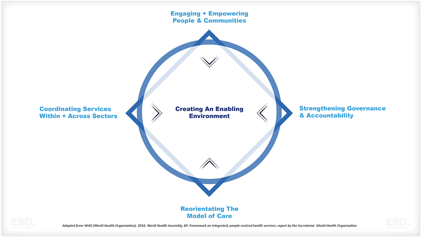 integrated care systems cycle who