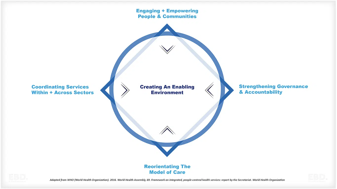 integrated care systems WHO