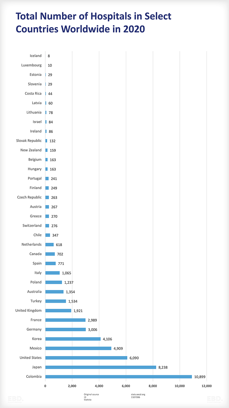 nombre total d'hôpitaux dans certains pays 2020