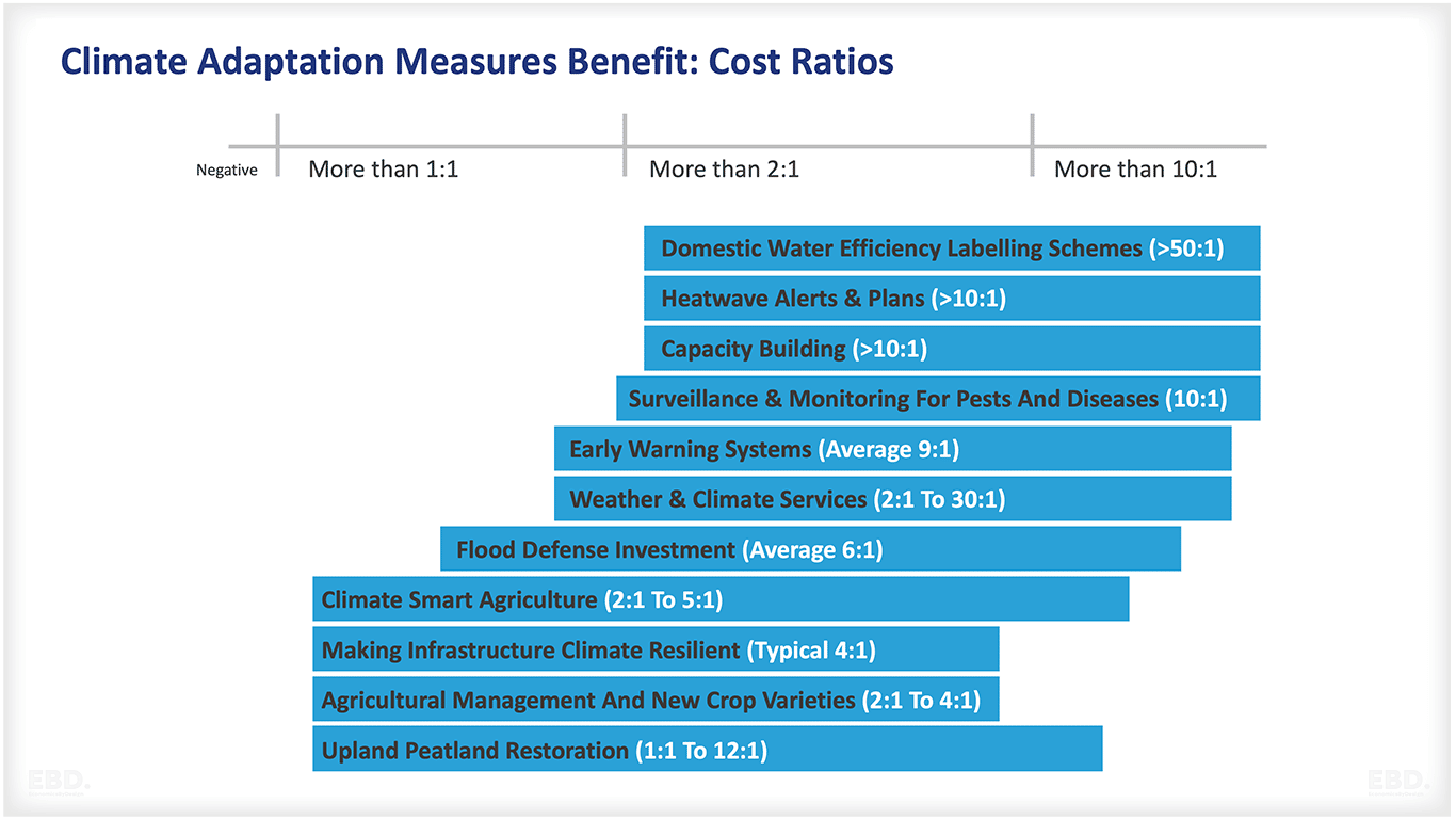 climate change measures cost benefit