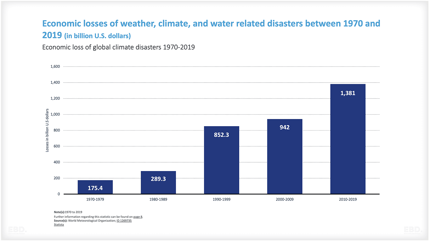 climate change economic losses