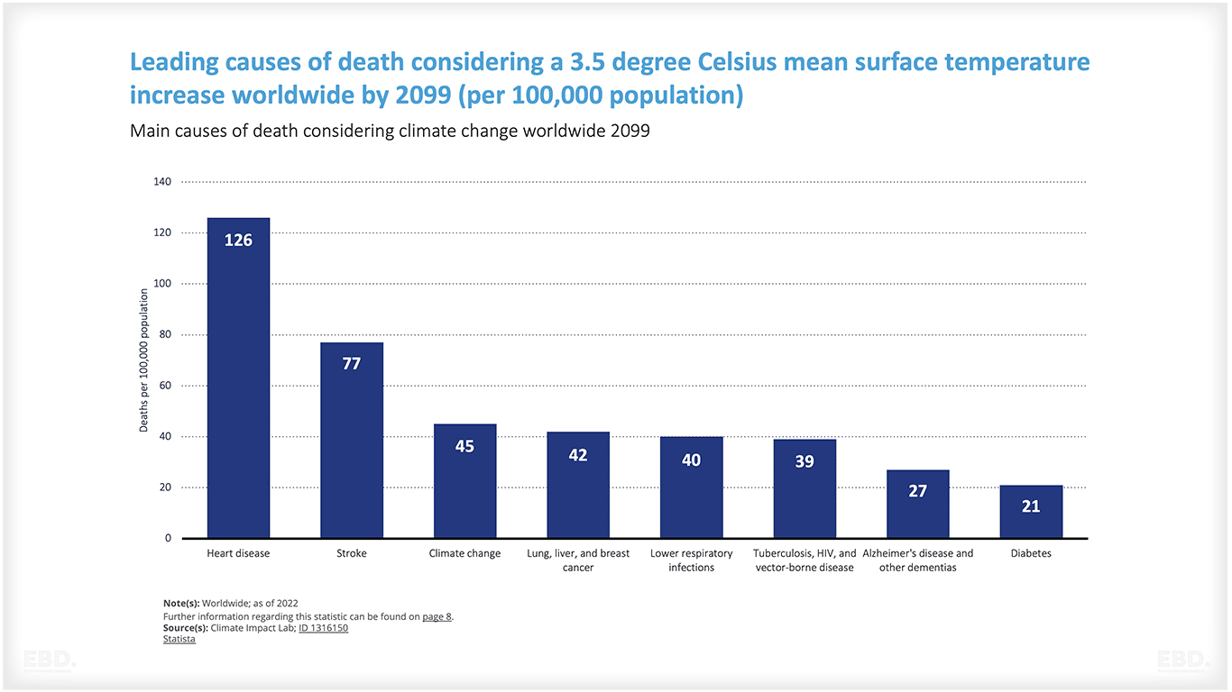 climate change related death