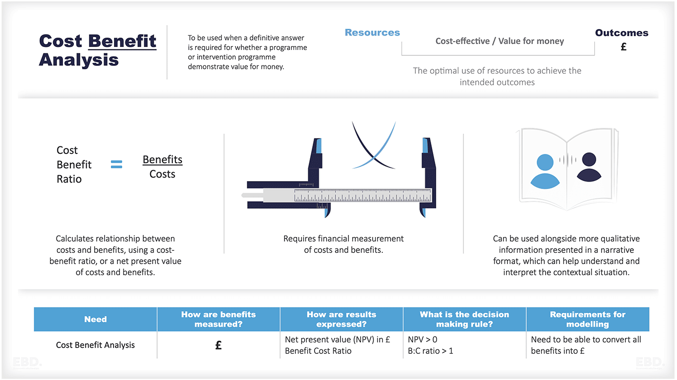 health economics cost benefit analysis