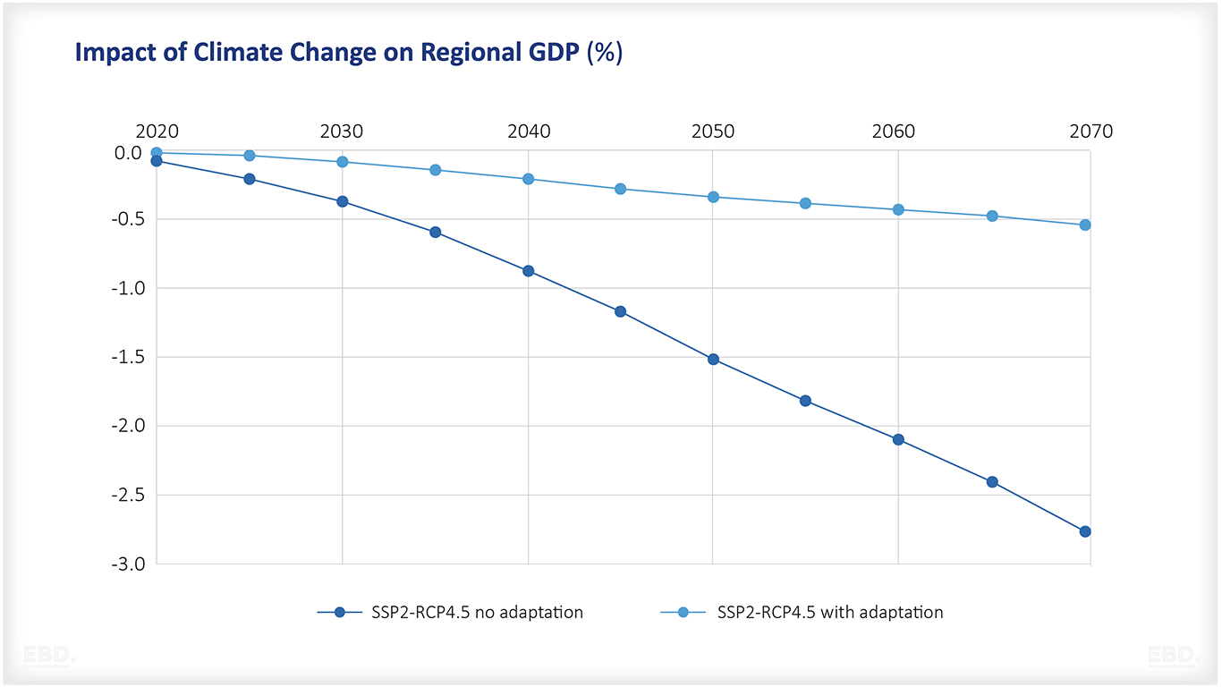 climate change economic impact