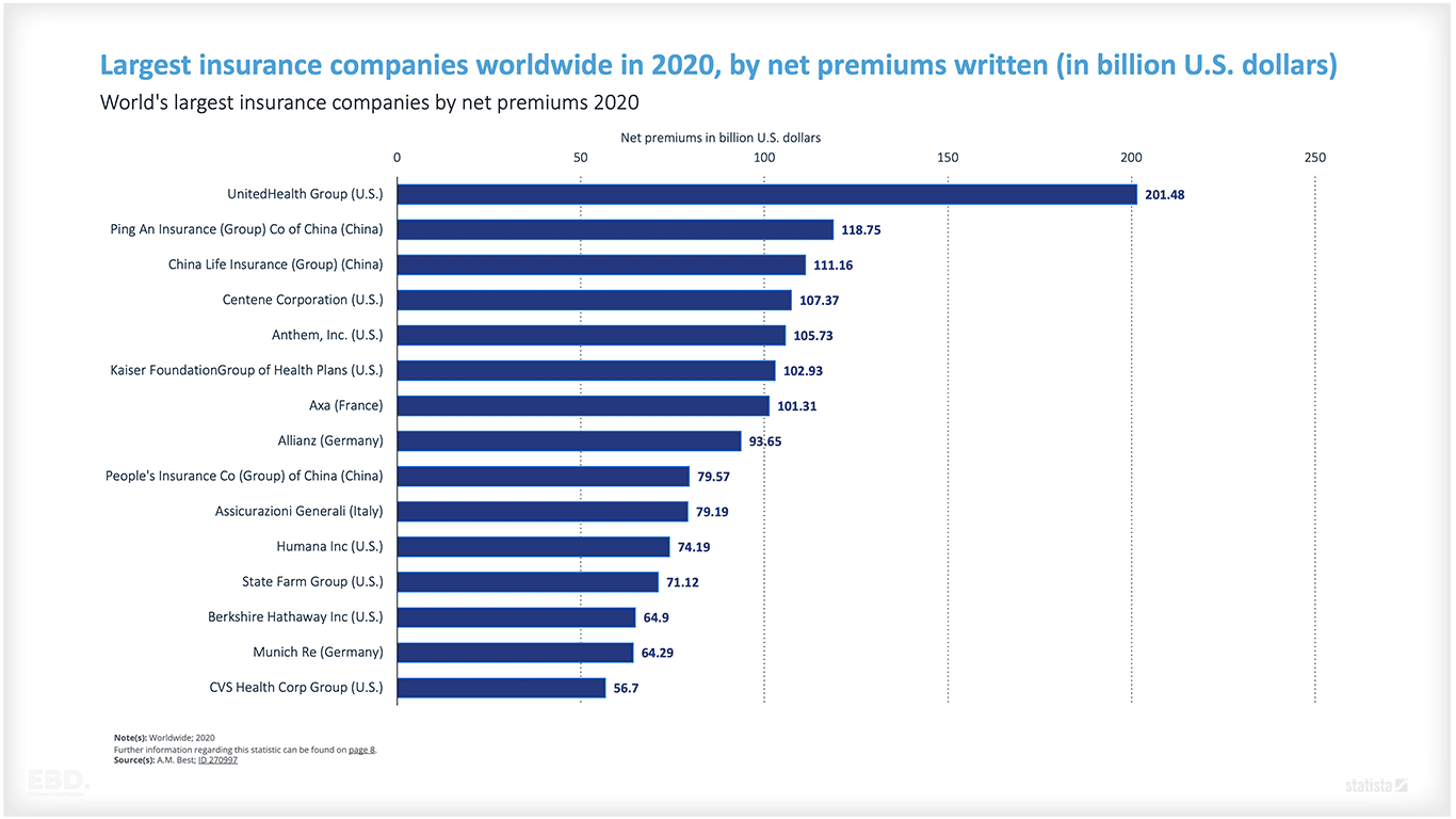 largest health insurance companies