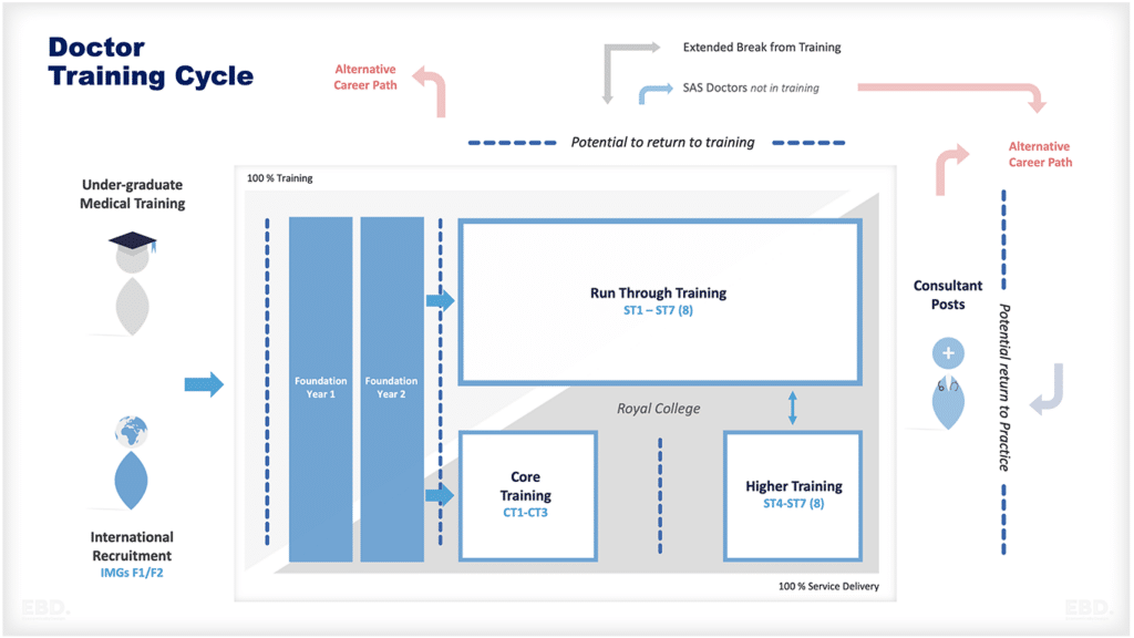 Education and Training healthcare workforce training cycle