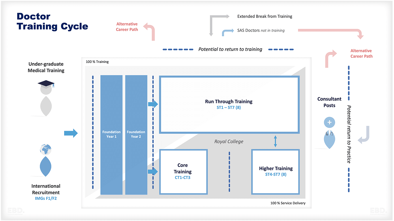 Education and Training health workforce training cycle