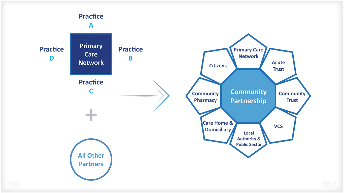 Primary-care-network-type-of-healthcare-provider