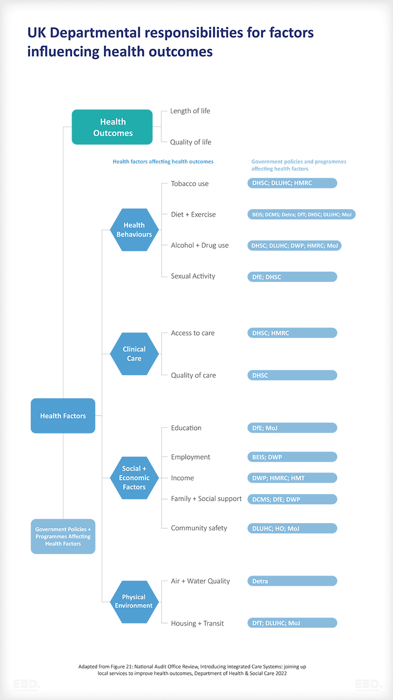 uk departmental responsibilities influencing health outcomes