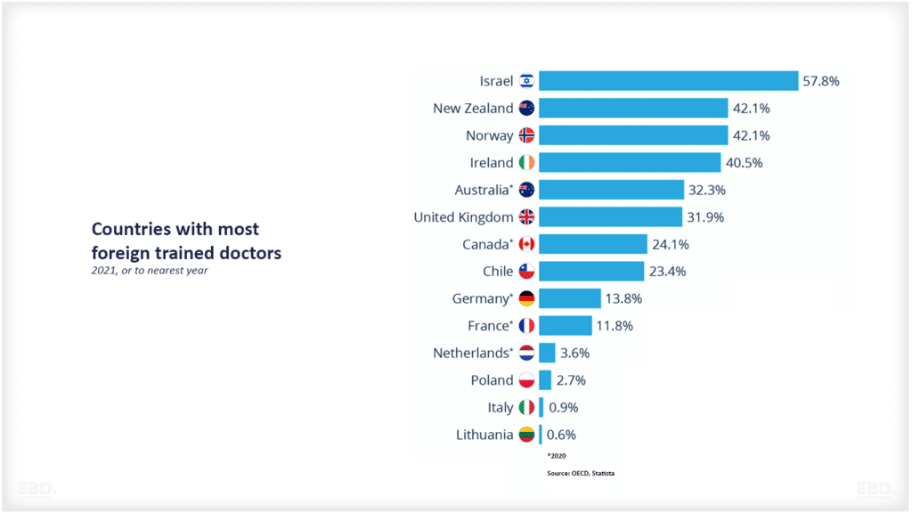 拥有最多外国培训医生的国家--卫生保健人员队伍