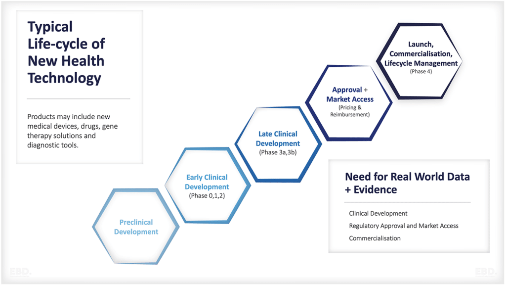 recherche et développement sur le cycle de vie des technologies de la santé