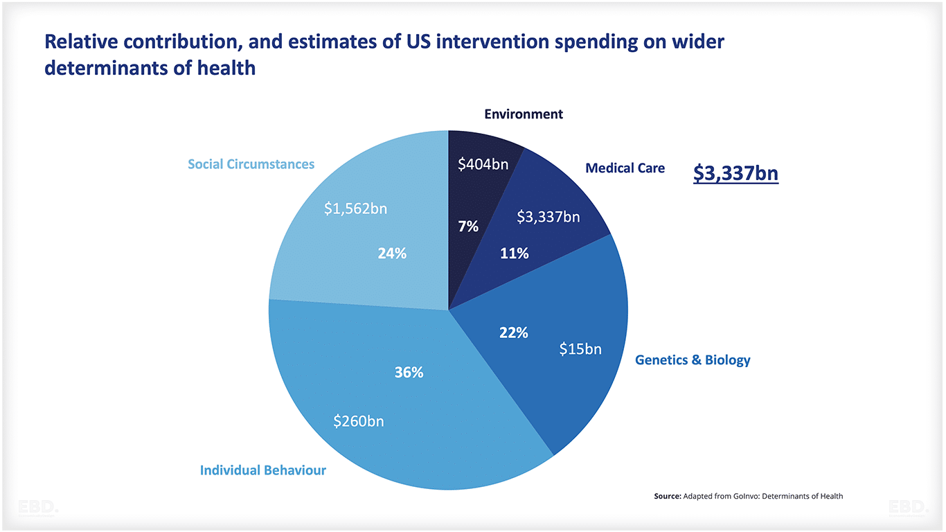 US intervention spending wider determinants of health