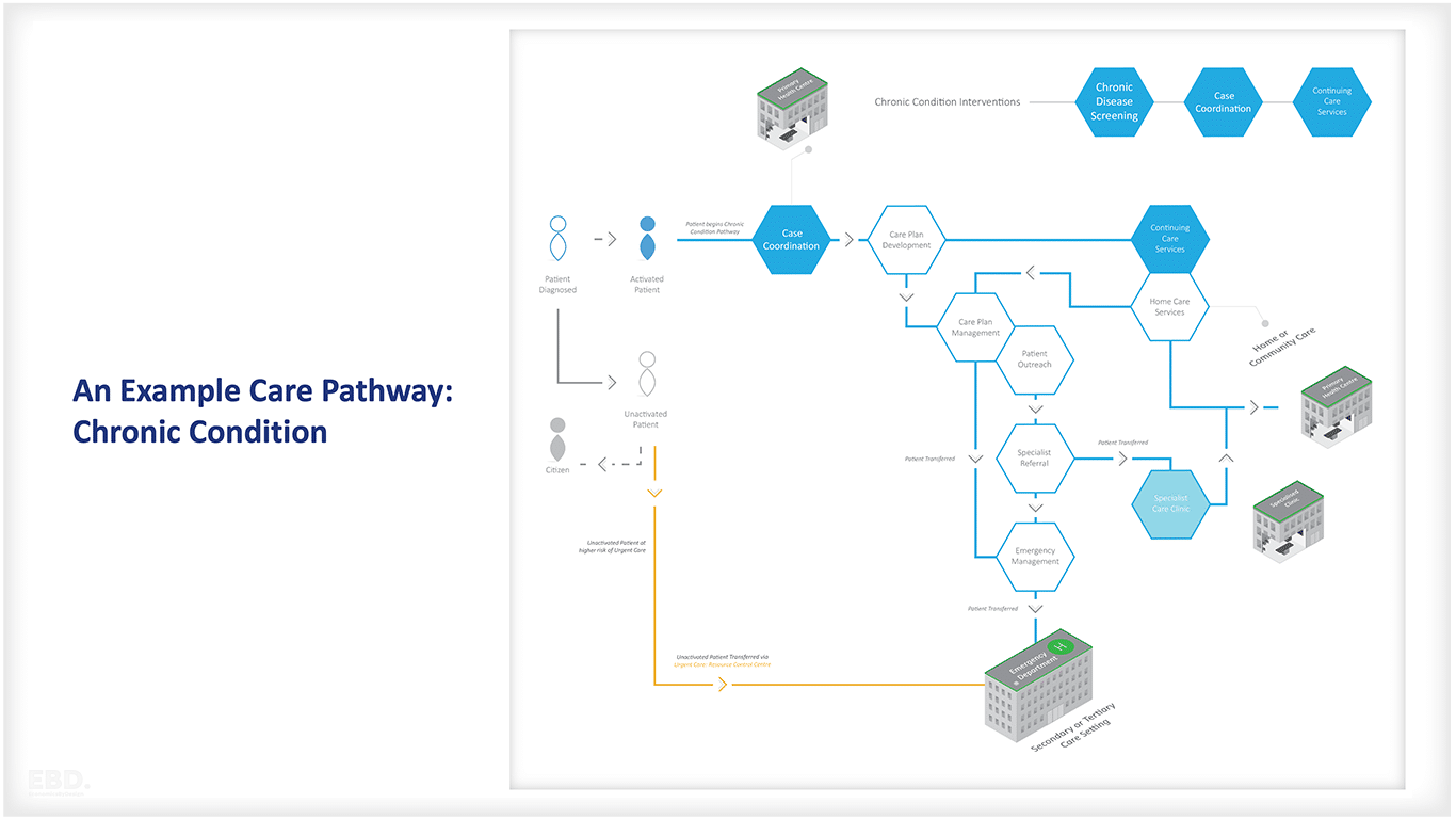 example-Care-Pathway-chronic-condition