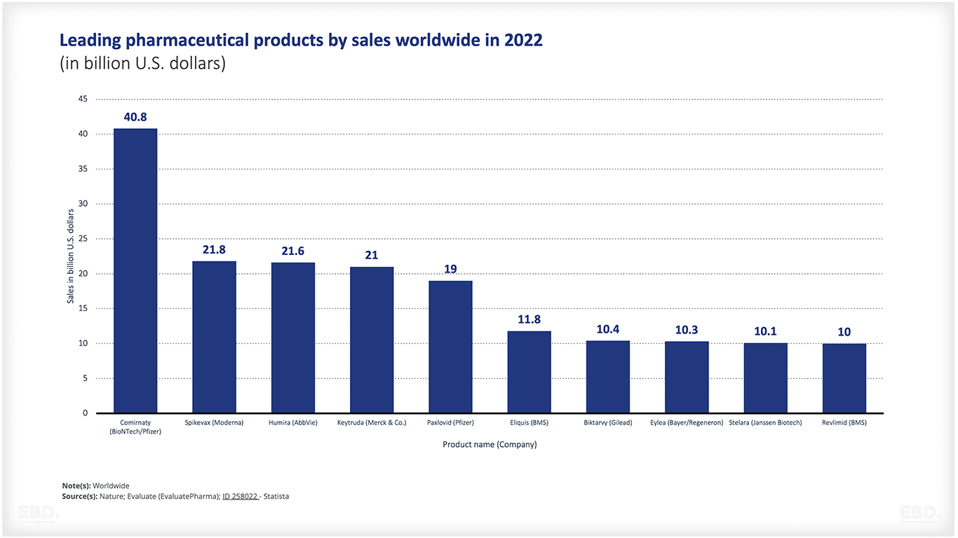 leading pharmaceutical products