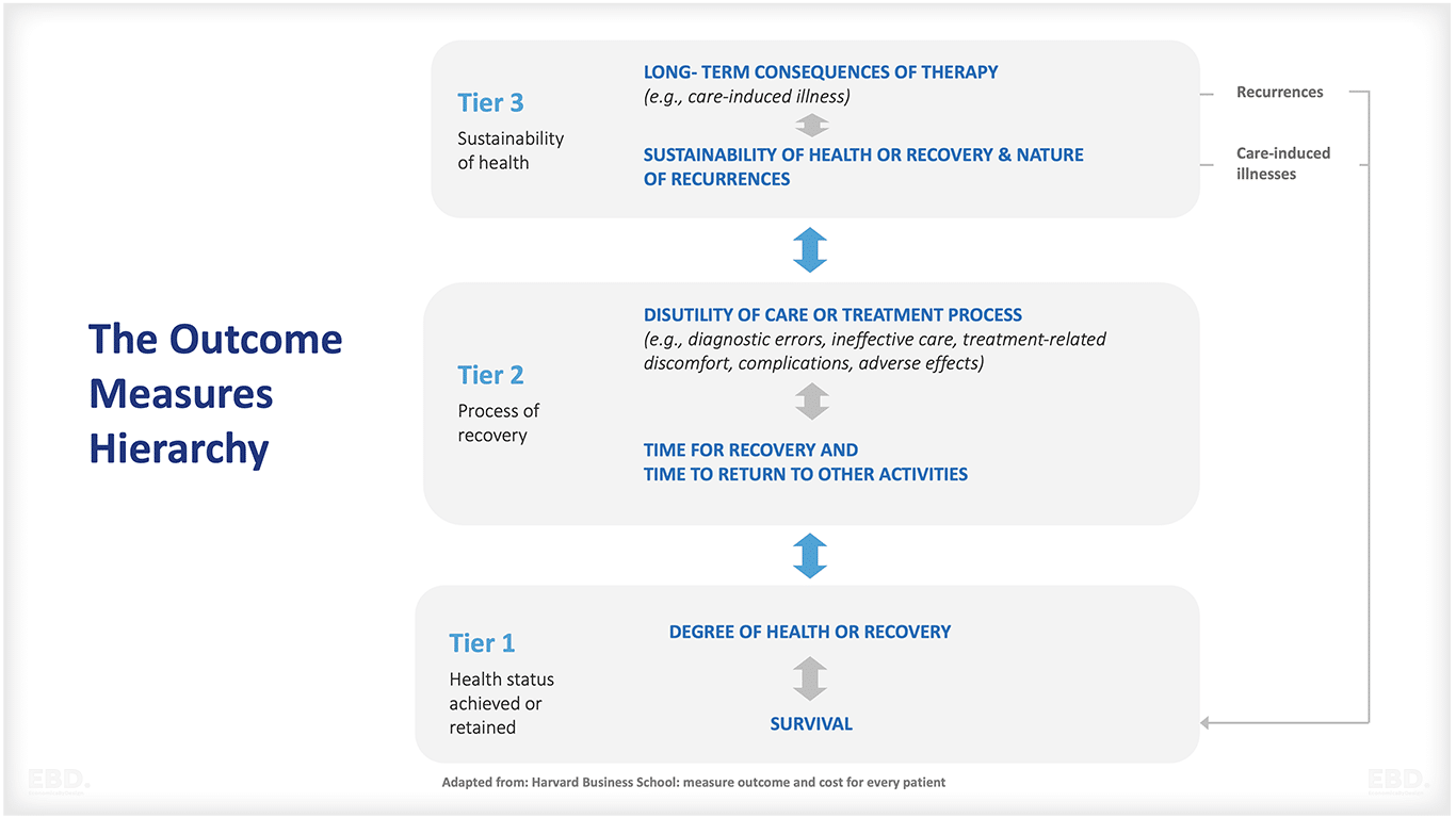 outcome-measures-hierarchy-health-informatics