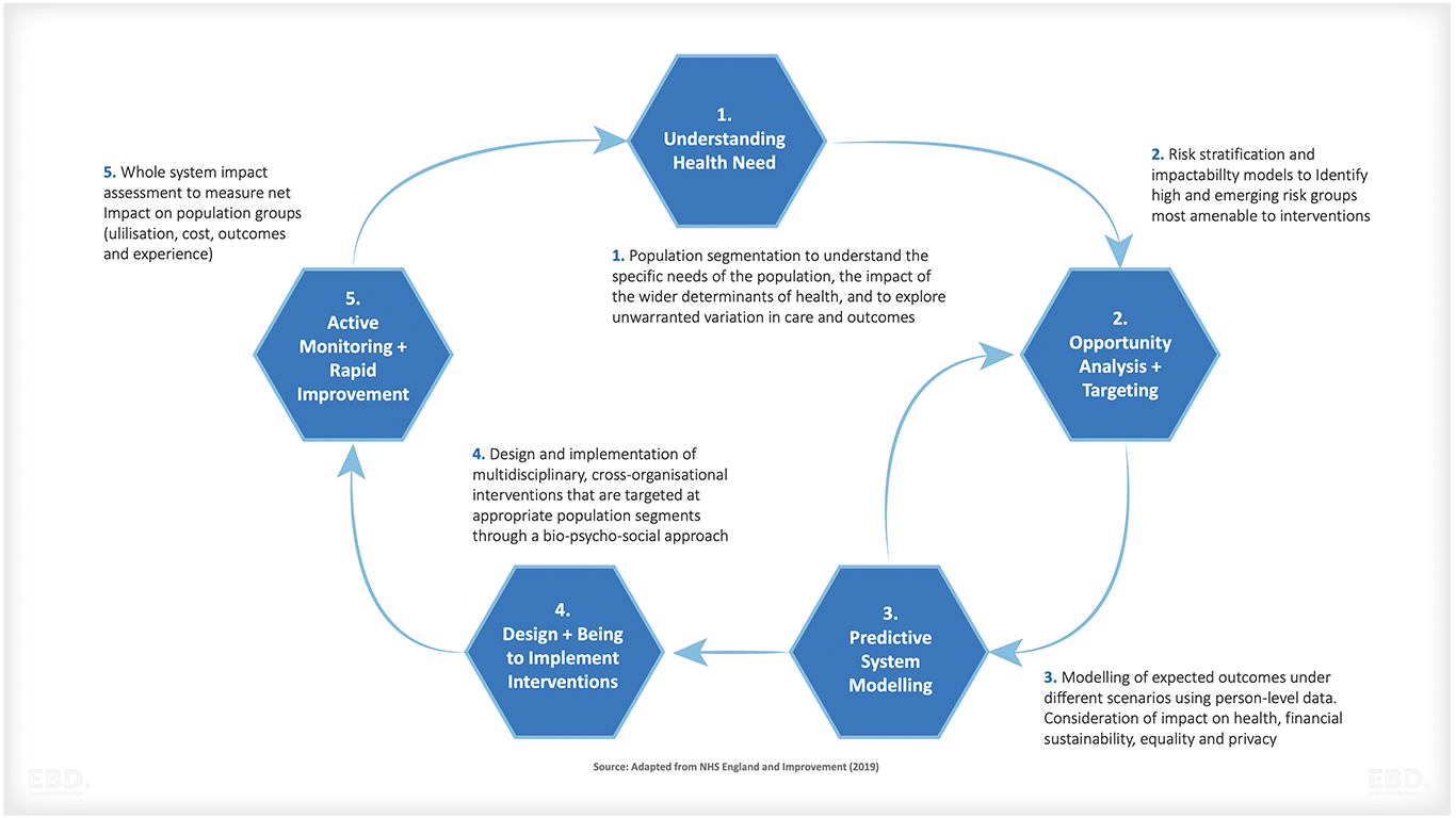 population-health-management-design-learning-cycle