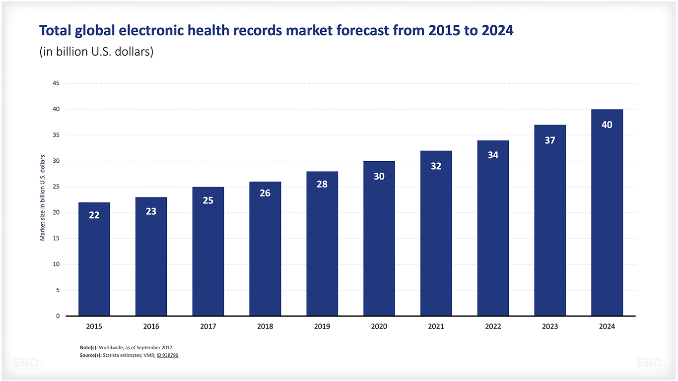 total-global-electronic-health-records-forcast