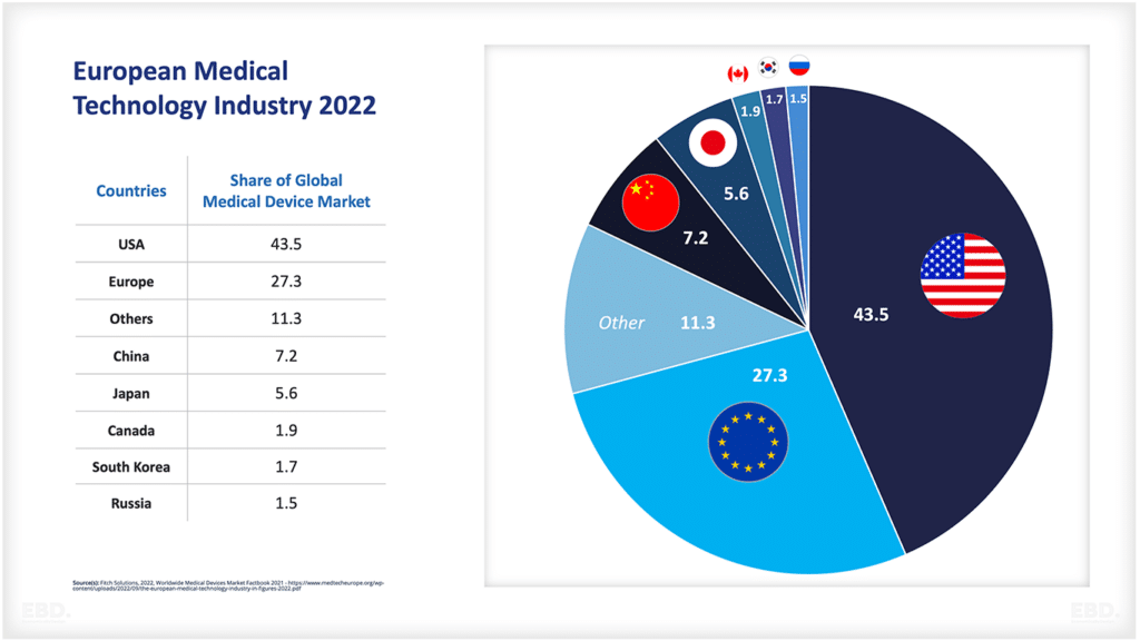 Medizintechnik-Industrie-Europa