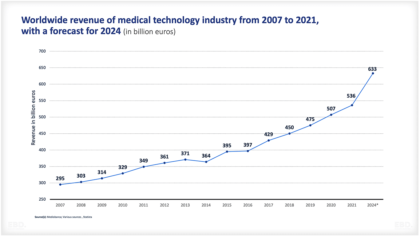 Ingresos-Medical-Technology-Industry-Global