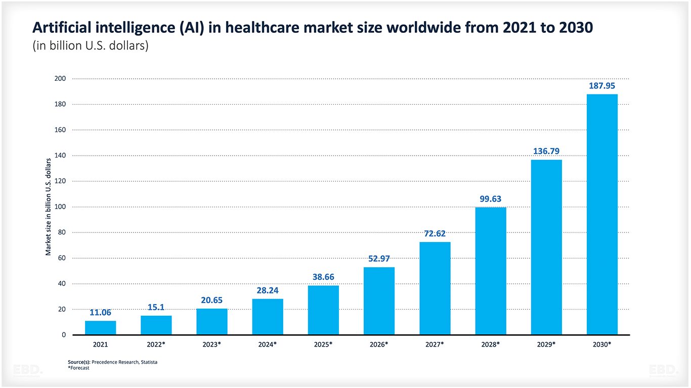 tamaño del mercado de la inteligencia artificial en sanidad