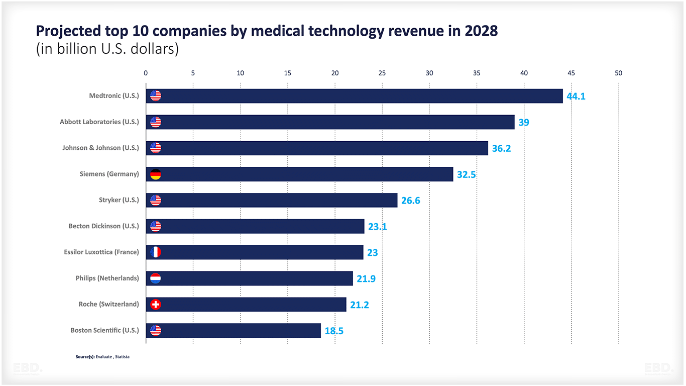 previsión-ingresos-industria-médico-tecnológica