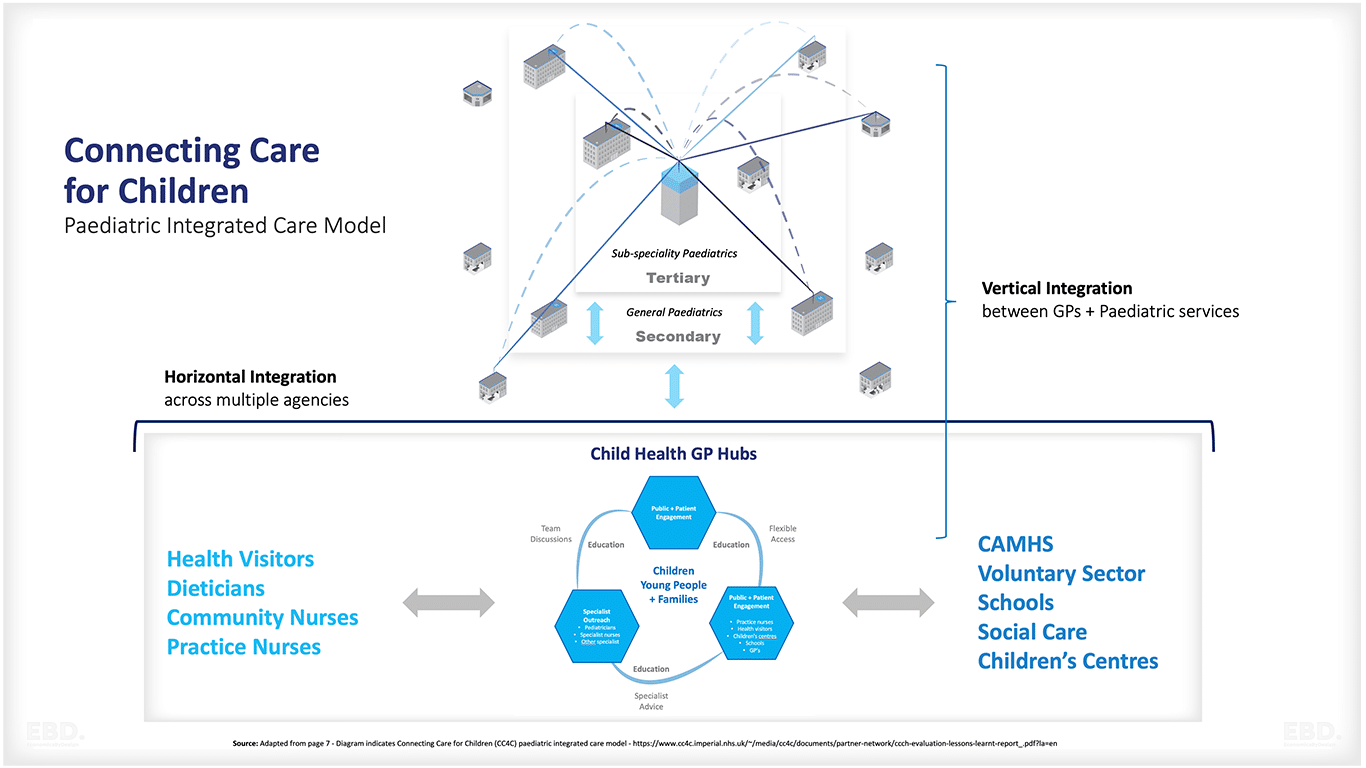 connecting care for children integrated healthcare