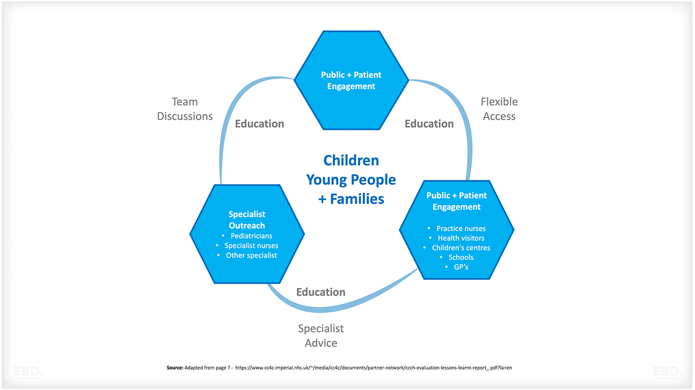 connecting-care-for-children-integrated-healthcare