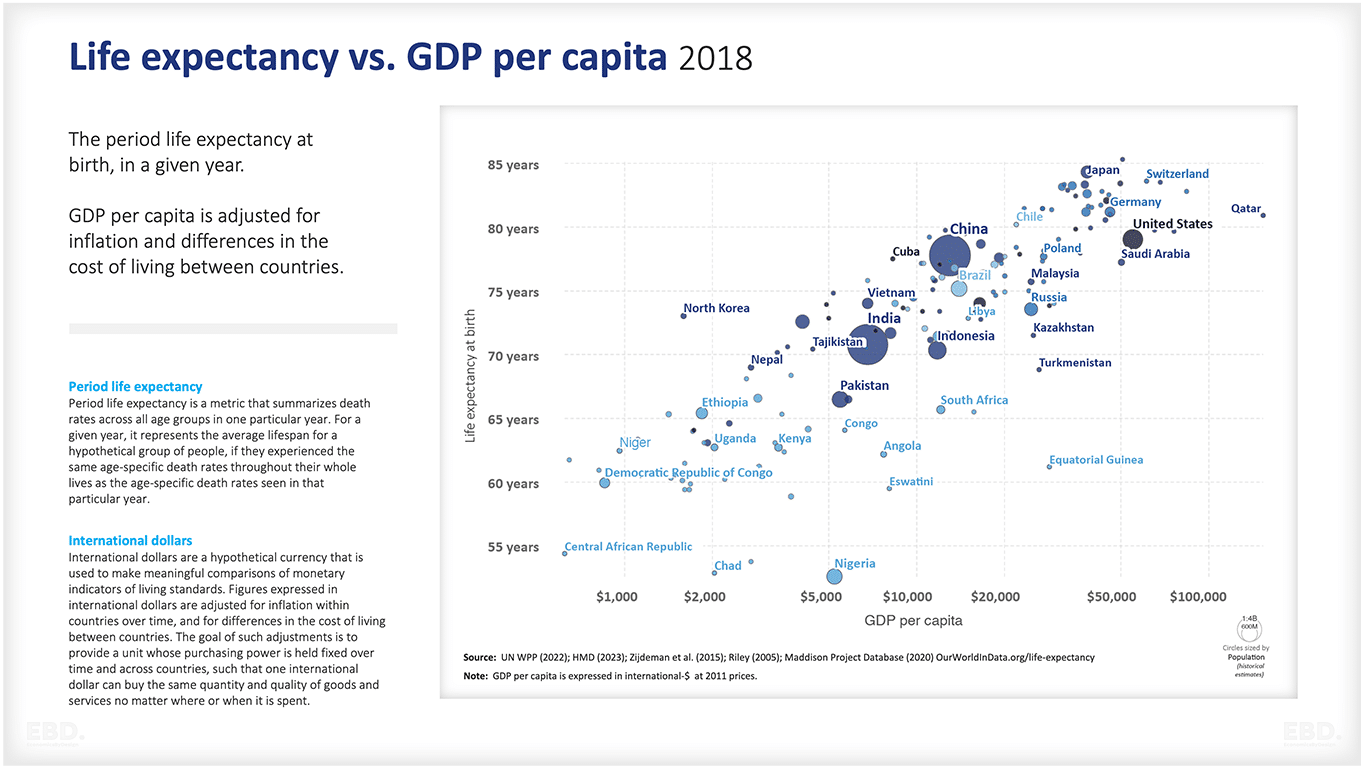 life expectancy vs gdp 2018