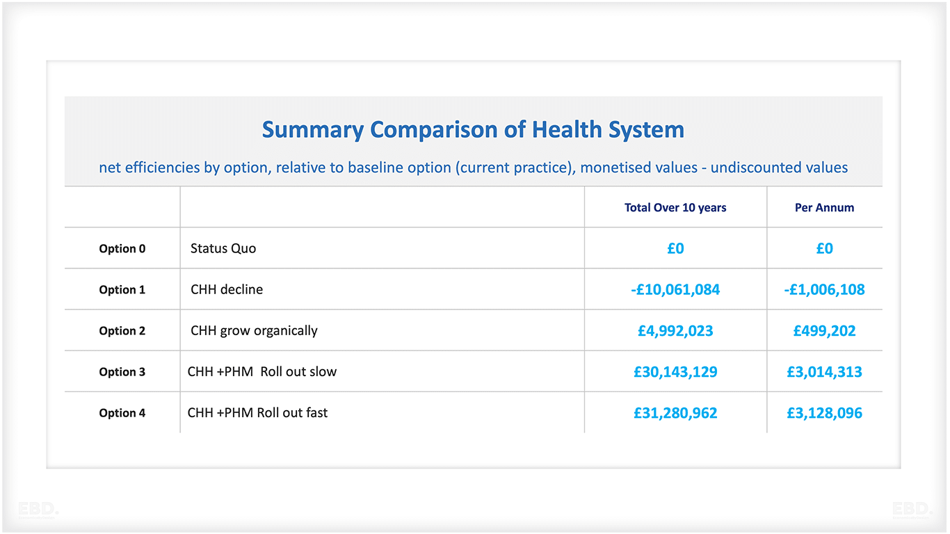 Child-health-hub-economic-evaluation-health-system