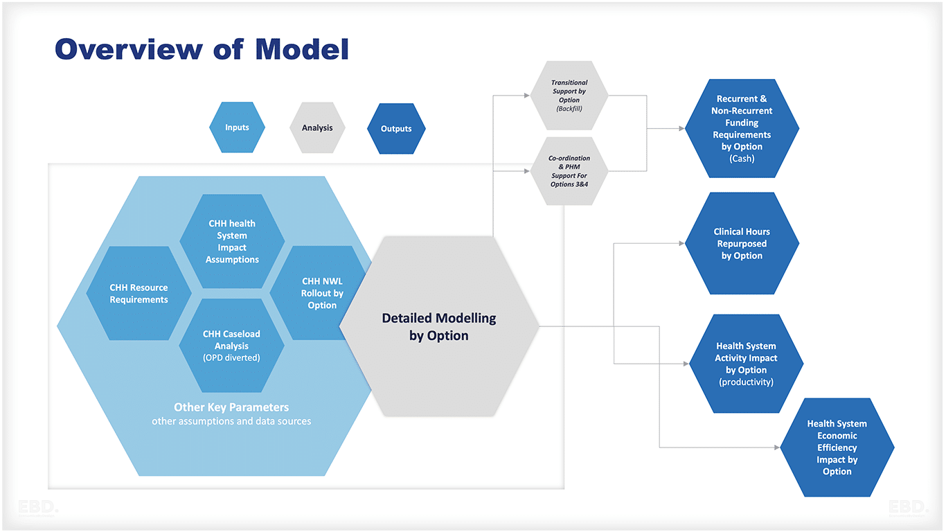 Modelo econômico do centro de saúde infantil