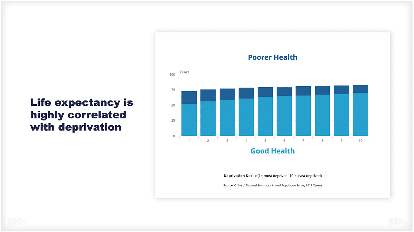 Life-expectancy-highly-correlated-to-deprivation