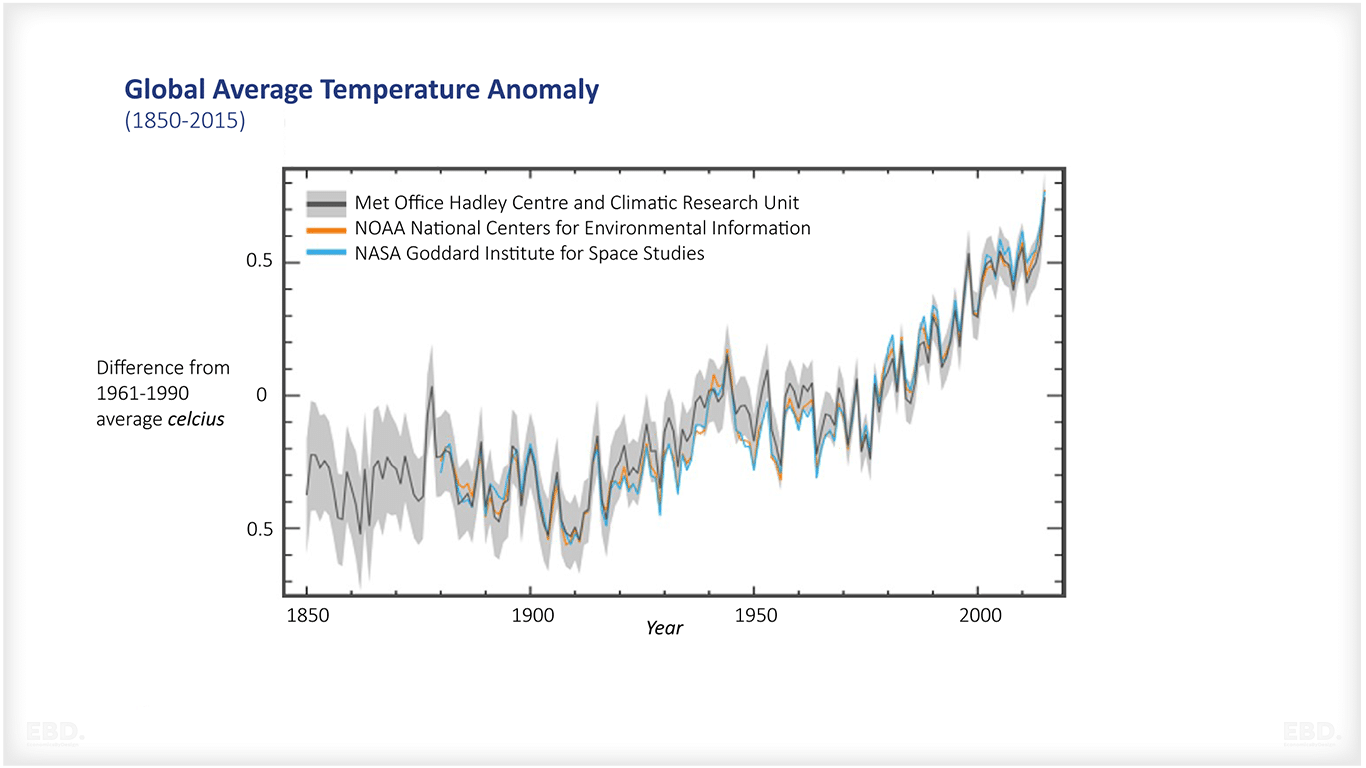 Global-Average-Temperature-Anomaly-1850-2015-met-office-climate